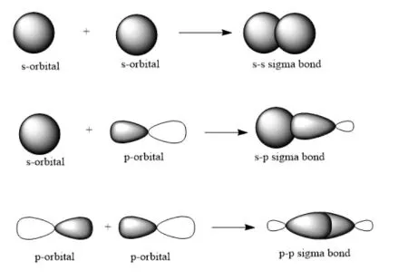 Formation of sigma bonds